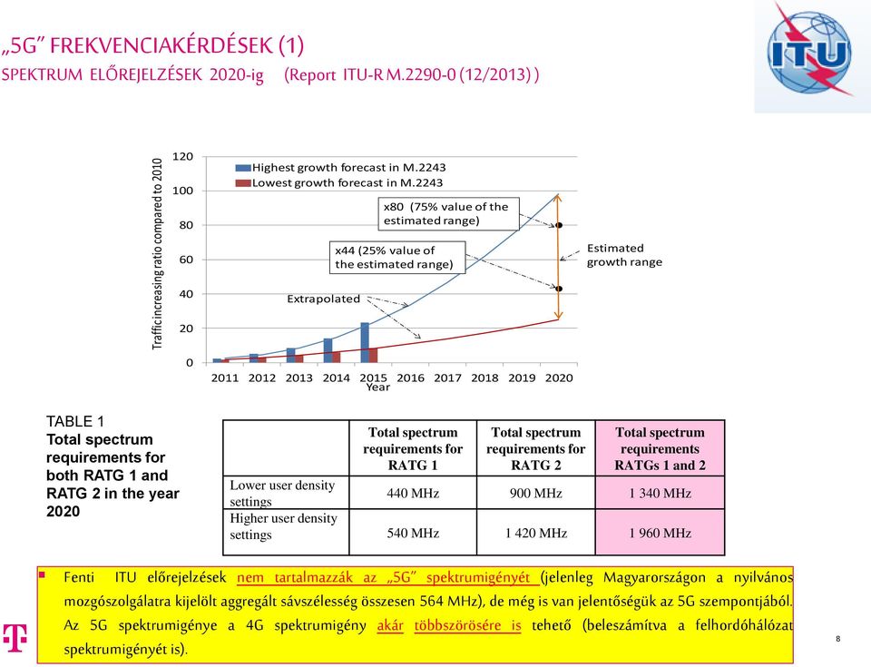 2243 x80 (75% value of the estimated range) 60 40 20 Extrapolated x44 (25% value of the estimated range) Estimated growth range 0 2011 2012 2013 2014 2015 2016 2017 2018 2019 2020 Year TABLE 1 Total