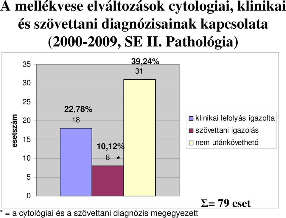 Pathológia) 35 30 39,24% 31 esetszám 25 20 15 10 22,78% 18 10,12% 8 *