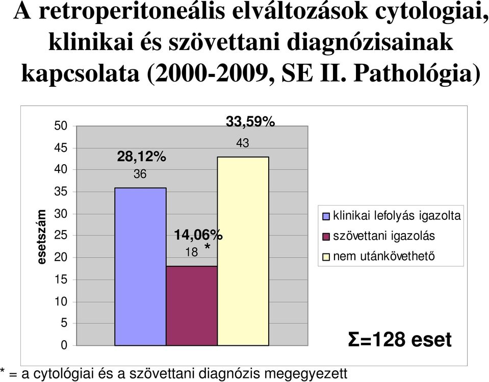 Pathológia) 50 45 40 35 28,12% 36 33,59% 43 esetszám 30 25 20 14,06% 18 *