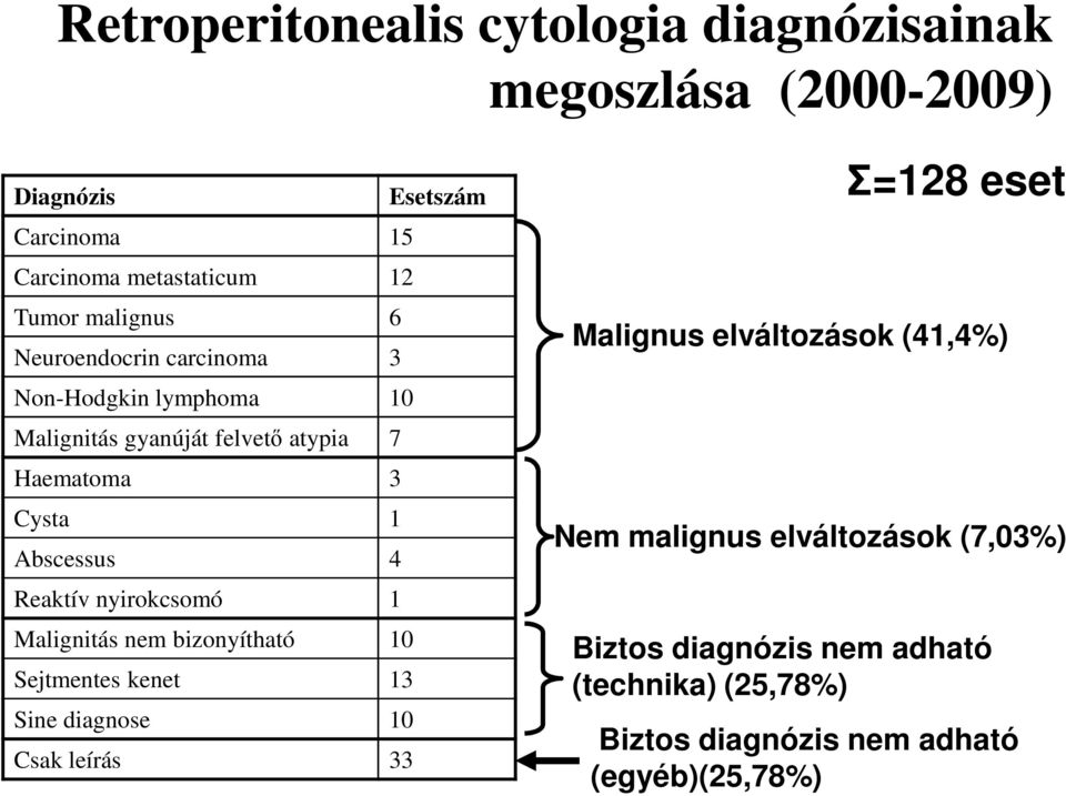 Reaktív nyirokcsomó 1 Malignitás nem bizonyítható 10 Sejtmentes kenet 13 Sine diagnose 10 Csak leírás 33 Σ=128 eset Malignus