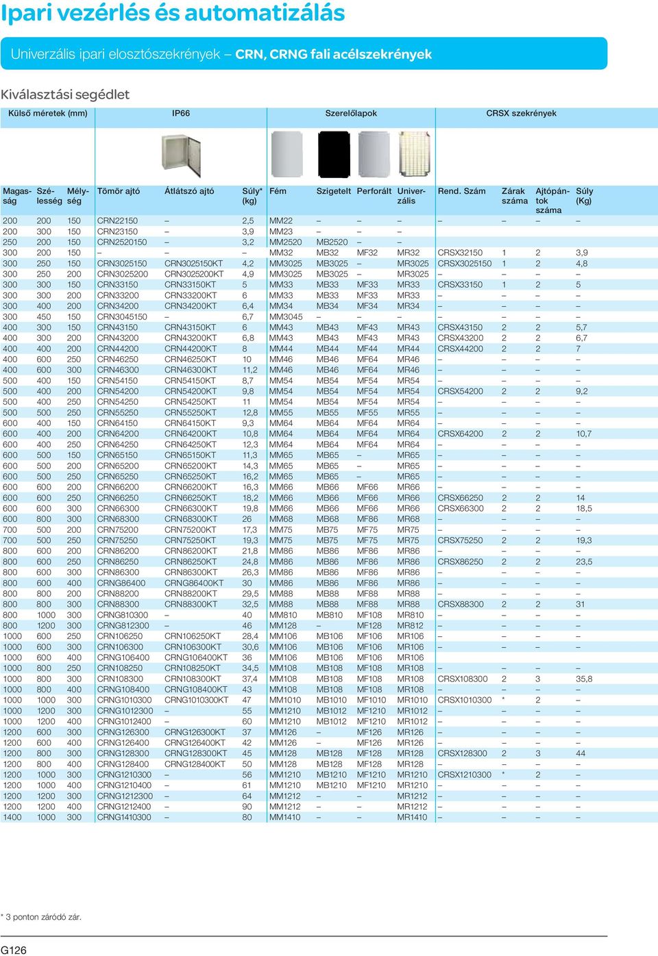 Szám Zárak száma Szigetelt Perforált Univerzális Ajtópántok száma 200 200 150 CRN22150 2,5 MM22 200 300 150 CRN23150 3,9 MM23 250 200 150 CRN2520150 3,2 MM2520 MB2520 300 200 150 MM32 MB32 MF32 MR32