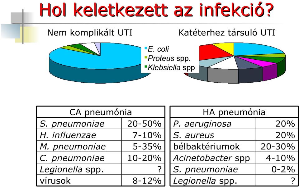 pneumoniae 5-35% C. pneumoniae 10-20% Legionella spp.? vírusok 8-12% HA pneumónia P.