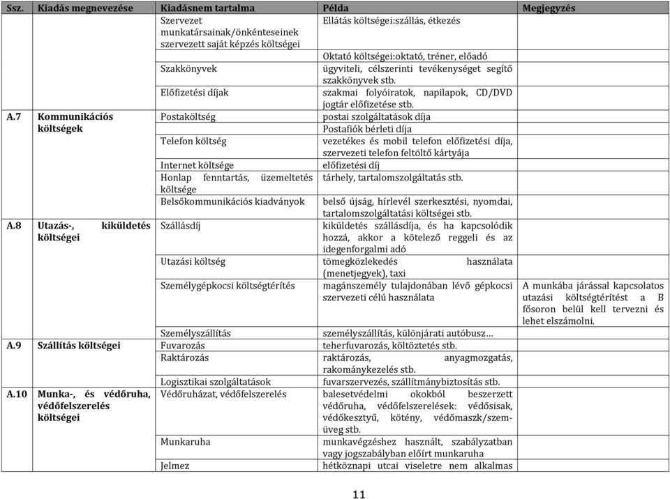 7 Kommunikációs költségek Postaköltség postai szolgáltatások díja Postafiók bérleti díja Telefon költség vezetékes és mobil telefon előfizetési díja, szervezeti telefon feltöltő kártyája Internet