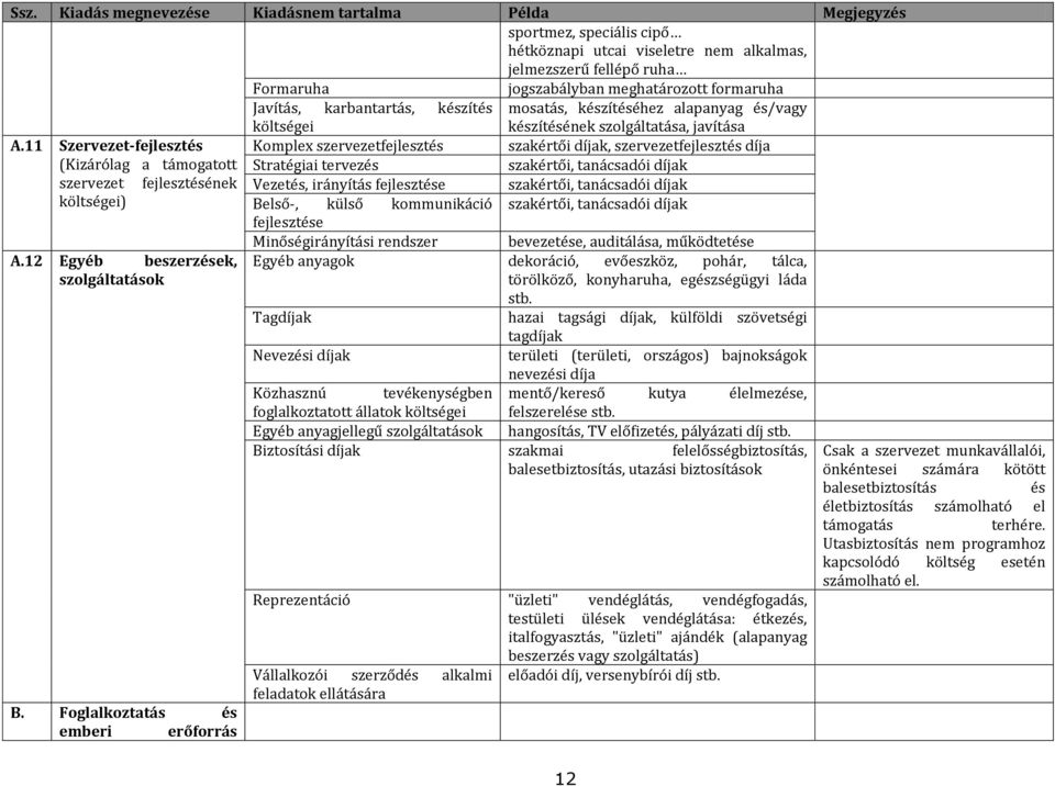 11 Szervezet-fejlesztés Komplex szervezetfejlesztés szakértői díjak, szervezetfejlesztés díja (Kizárólag a támogatott Stratégiai tervezés szakértői, tanácsadói díjak szervezet fejlesztésének Vezetés,