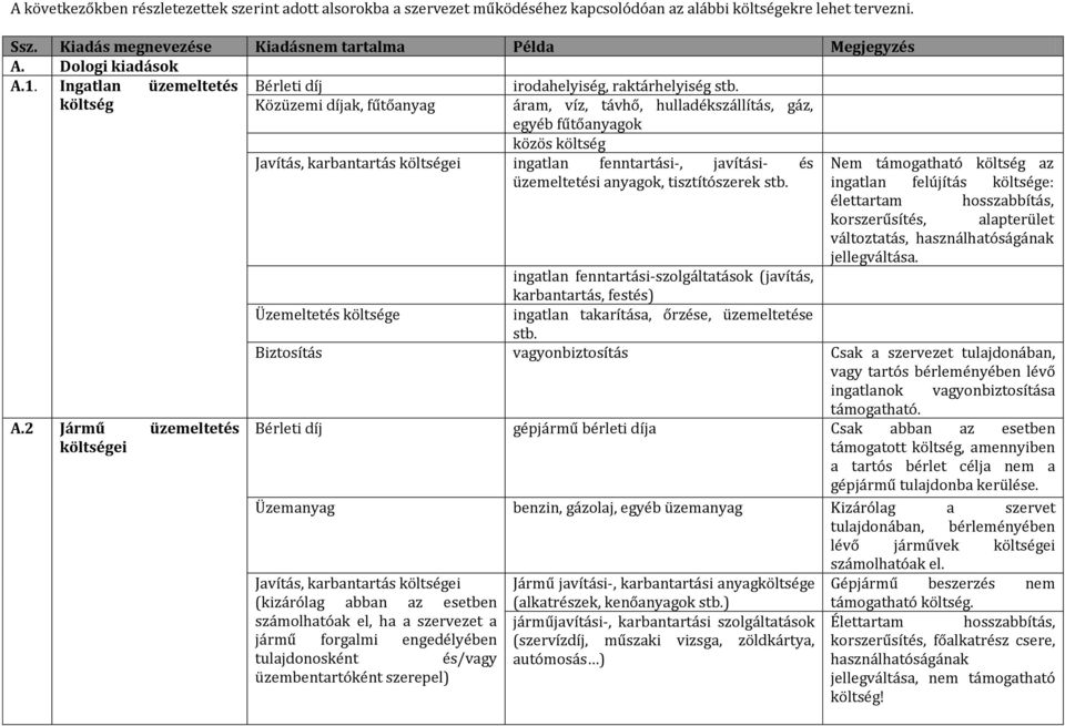 2 Jármű üzemeltetés költségei áram, víz, távhő, hulladékszállítás, gáz, egyéb fűtőanyagok közös költség Javítás, karbantartás költségei ingatlan fenntartási-, javítási- és Nem támogatható költség az