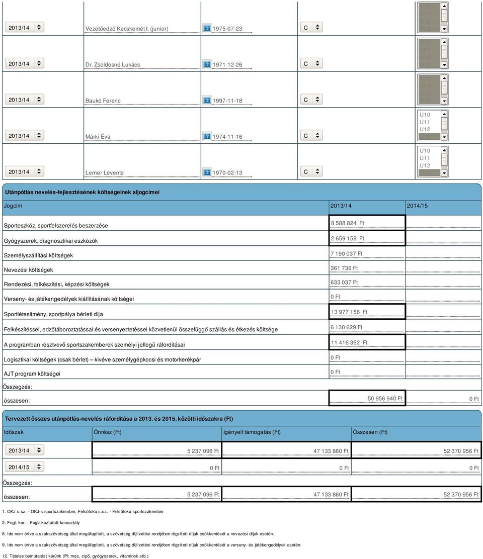 Jogcím 2014/15 Sporteszköz, sportfelszerelés beszerzése Gyógyszerek, diagnosztikai eszközök Személyszállítási költségek Nevezési költségek Rendezési, felkészítési, képzési költségek Verseny- és