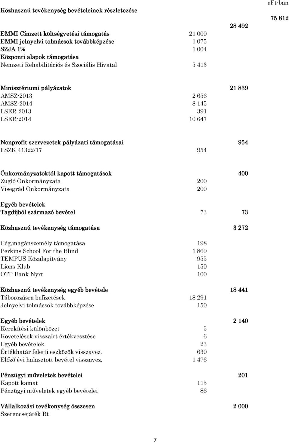 FSZK 41322/17 954 Önkormányzatoktól kapott támogatások 400 Zugló Önkormányzata 200 Visegrád Önkormányzata 200 Egyéb bevételek Tagdíjból származó bevétel 73 73 Közhasznú tevékenység támogatása 3 272