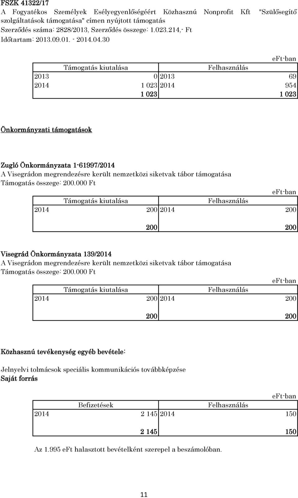 30 Támogatás kiutalása Felhasználás 2013 0 2013 69 2014 1 023 2014 954 1 023 1 023 Önkormányzati támogatások Zugló Önkormányzata 1-61997/2014 A Visegrádon megrendezésre került nemzetközi siketvak