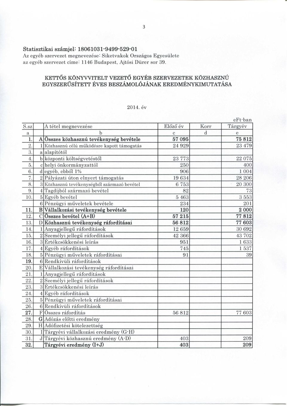 A Osszes kozhasznii tevekenyseg bevetele 57 095 75 812 2. 1 Kozhasznu celu miikodesre kapott tamogatas 24 929 23 479 3. a alapitotol 4. b kozponti koltsegvetestol 23 773 22 075 5.