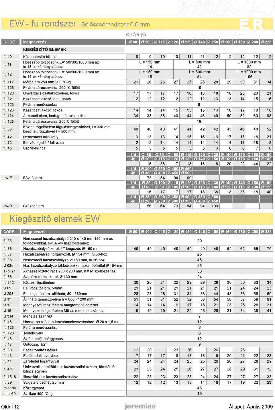 14-es kéményajtóhoz 18 54 106 fu 112 Mérőelem 250 mm 200 C-ig 26 26 26 27 27 28 28 29 30 31 34 fu 125 Felár a zárócsavarra, 200 C fölött 19 fu 120 Univerzális csatlakozóelem, tokos 17 17 17 17 18 18