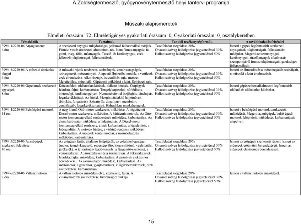 felhasználási módjuk. Fémek: vas és ötvözetei, alumínium, réz. Nem fémes anyagok: fa, gumi, üveg, fólia, műanyagok. Tüzelő- és kenőanyagok, ezek jellemző tulajdonságai, felhasználásuk.