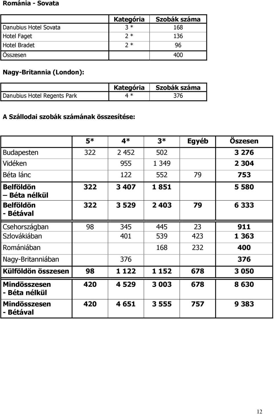 79 753 Belföldön Béta nélkül Belföldön - Bétával 322 3 407 1 851 5 580 322 3 529 2 403 79 6 333 Csehországban 98 345 445 23 911 Szlovákiában 401 539 423 1 363 Romániában 168