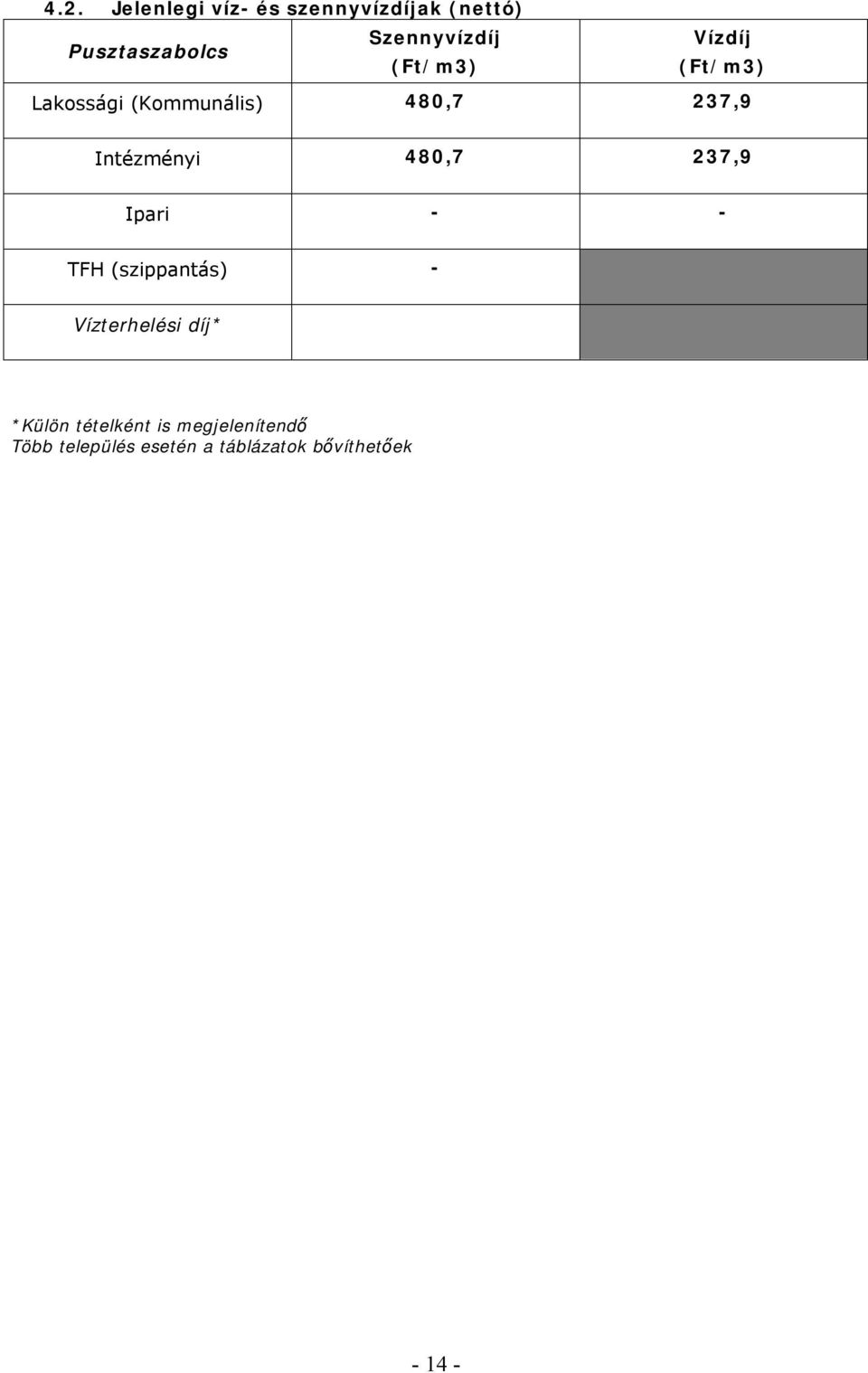 Intézményi 480,7 237,9 Ipari - - TFH (szippantás) - Vízterhelési díj*