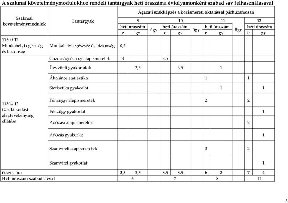 heti óraszám heti óraszám heti óraszám heti óraszám ögy ögy ögy e gy e gy e gy e gy Munkahelyi egészség és biztonság 0,5 Gazdasági és jogi alapismeretek 3 3,5 Ügyviteli gyakorlatok 2,5 3,5 1