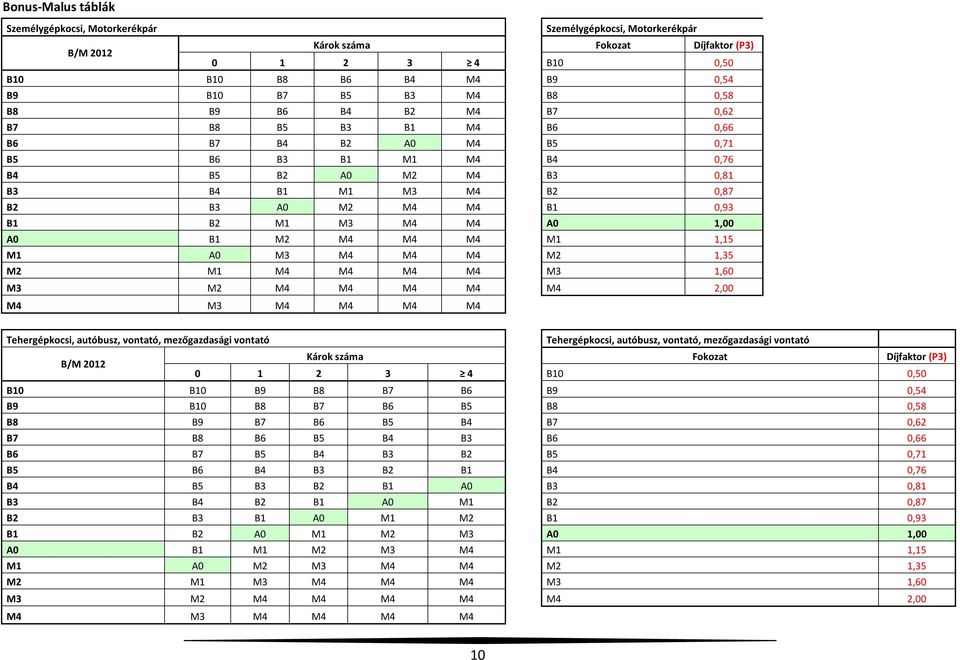 A0 1,00 A0 B1 M2 M4 M4 M4 M1 1,15 M1 A0 M3 M4 M4 M4 M2 1,35 M2 M1 M4 M4 M4 M4 M3 1,60 M3 M2 M4 M4 M4 M4 M4 2,00 M4 M3 M4 M4 M4 M4 Tehergépkocsi, autóbusz, vontató, mezőgazdasági vontató B/M 2012