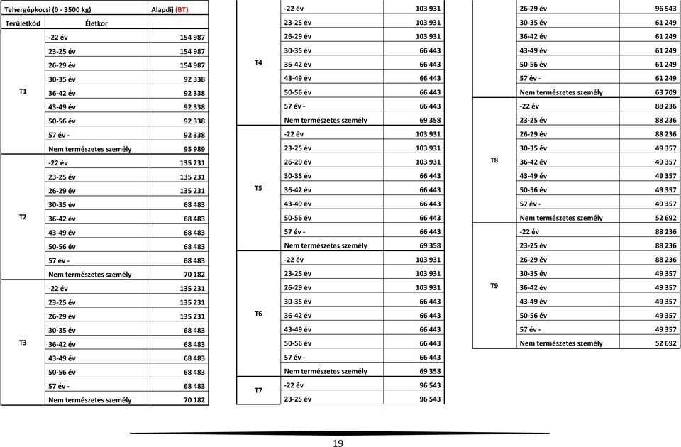 57 év - 66 443-22 év 88 236 50-56 év 92 338 Nem természetes személy 69 358 23-25 év 88 236 57 év - 92 338-22 év 103 931 26-29 év 88 236 Nem természetes személy 95 989-22 év 135 231 23-25 év 103 931