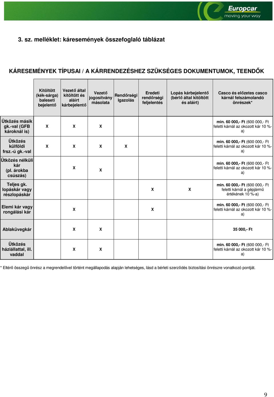 kárbejelentő Vezető jogosítvány másolata Rendőrségi Igazolás Eredeti rendőrségi feljelentés Lopás kárbejelentő (bérlő által kitöltött és aláírt) Casco és előzetes casco kárnál felszámolandó önrészek*