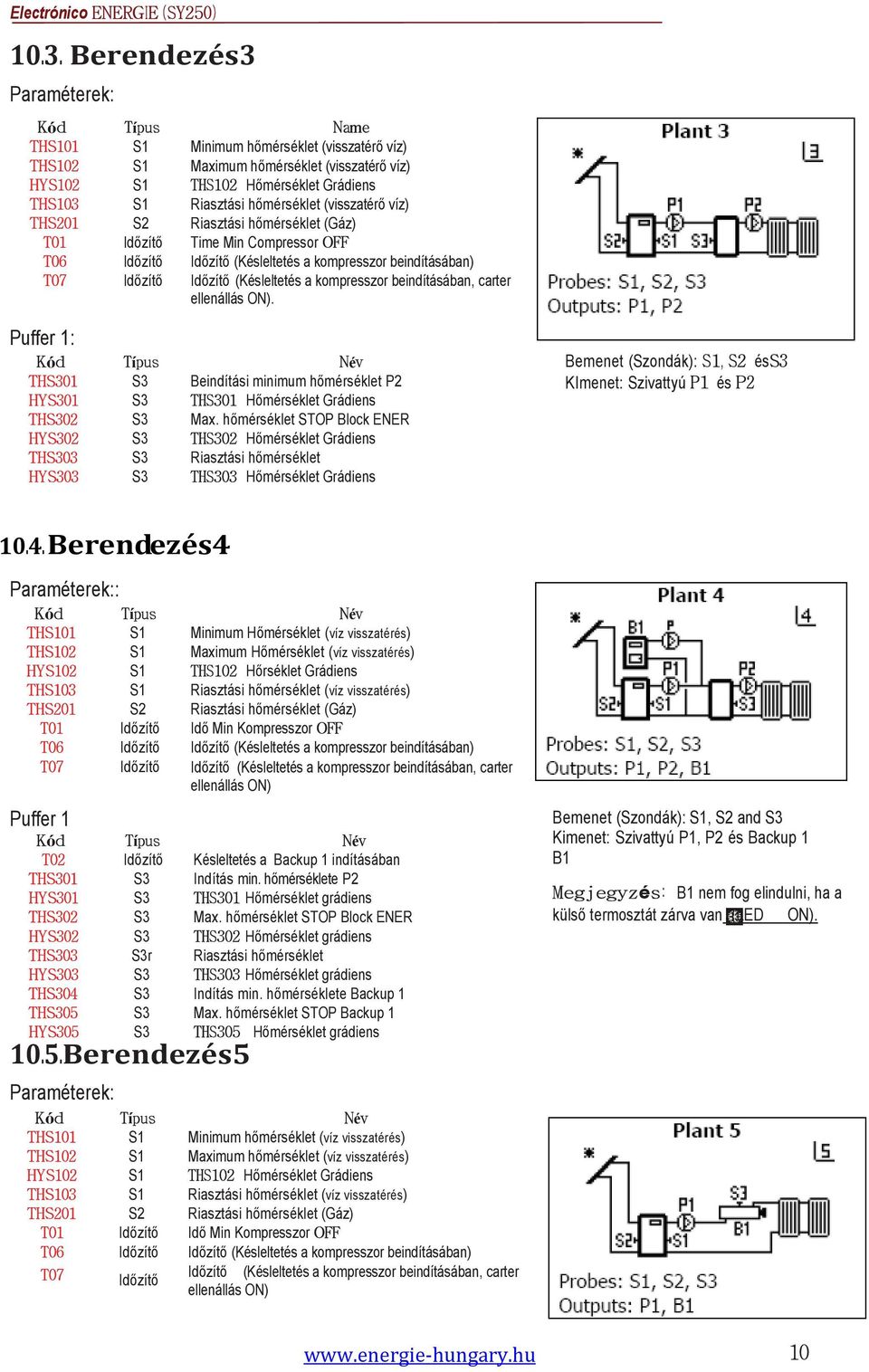 kompresszor beindításában, carter ellenállás ON). Puffer 1: THS301 S3 Beindítási minimum hőmérséklet P2 HYS301 S3 THS301 Hőmérséklet Grádiens THS302 S3 Max.