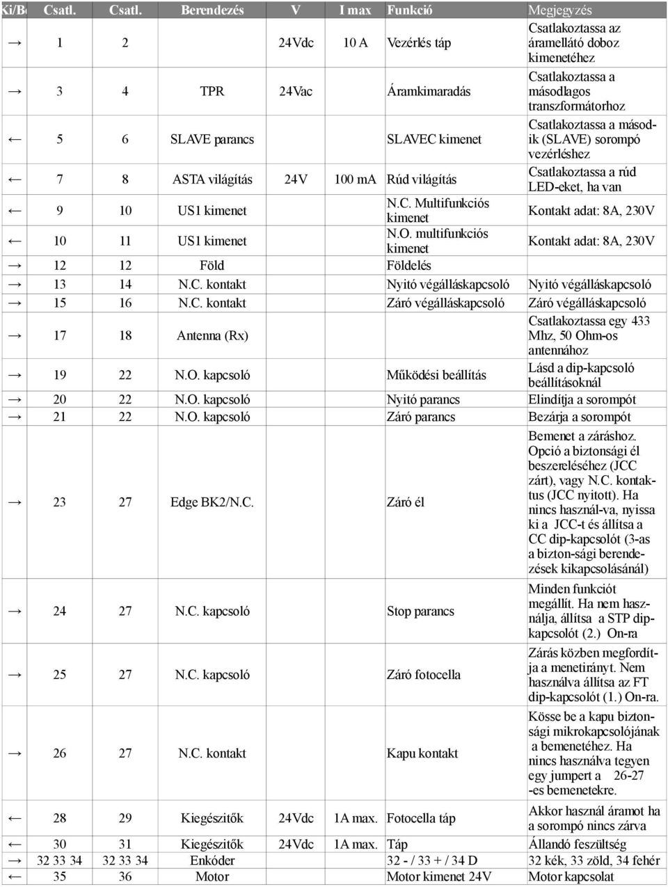 Berendezés V I max Funkció Megjegyzés Csatlakoztassa az 1 2 24Vdc 10 A Vezérlés táp áramellátó doboz kimenetéhez Csatlakoztassa a 3 4 TPR 24Vac Áramkimaradás másodlagos transzformátorhoz