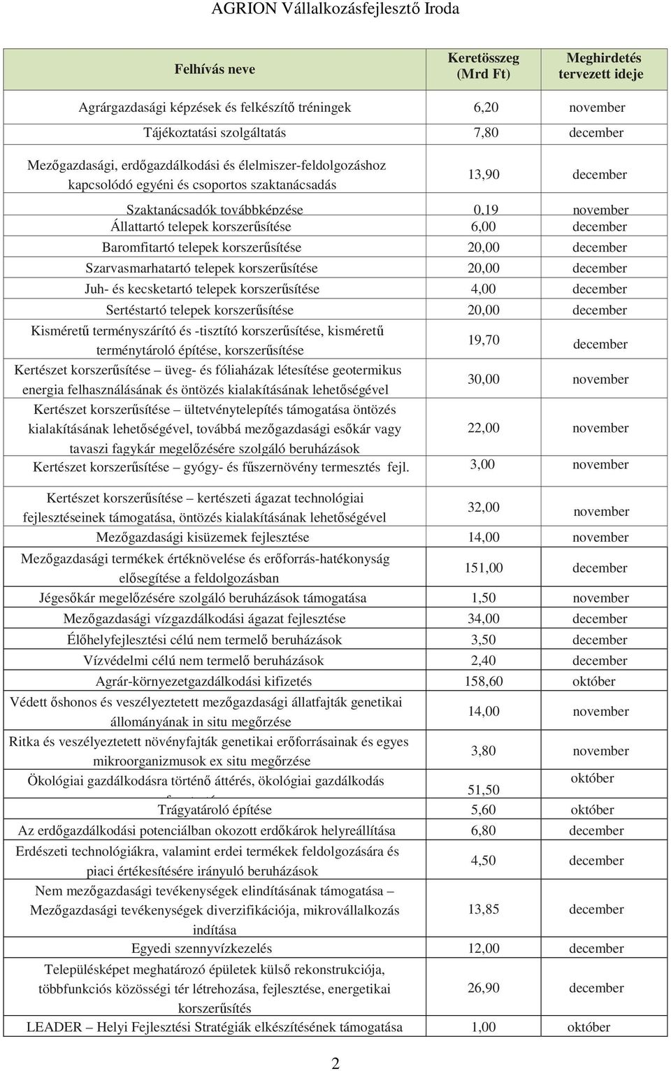 telepek korszerűsítése 20,00 december Szarvasmarhatartó telepek korszerűsítése 20,00 december Juh- és kecsketartó telepek korszerűsítése 4,00 december Sertéstartó telepek korszerűsítése 20,00