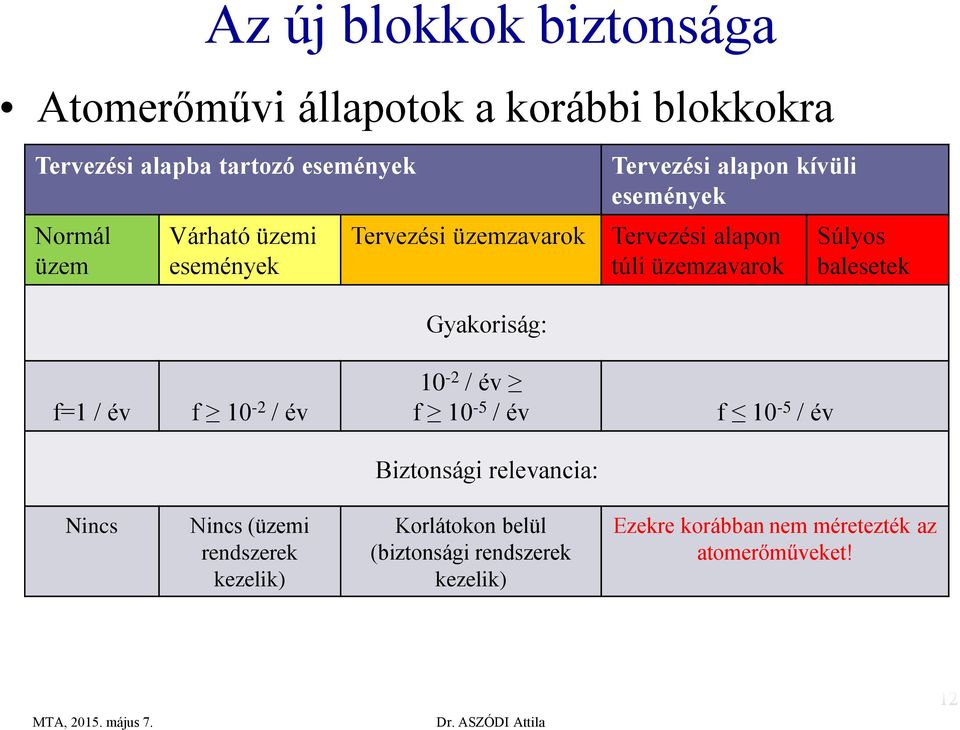 10-2 / év Gyakoriság: 10-2 / év f 10-5 / év Biztonsági relevancia: f 10-5 / év Nincs Nincs (üzemi rendszerek kezelik)