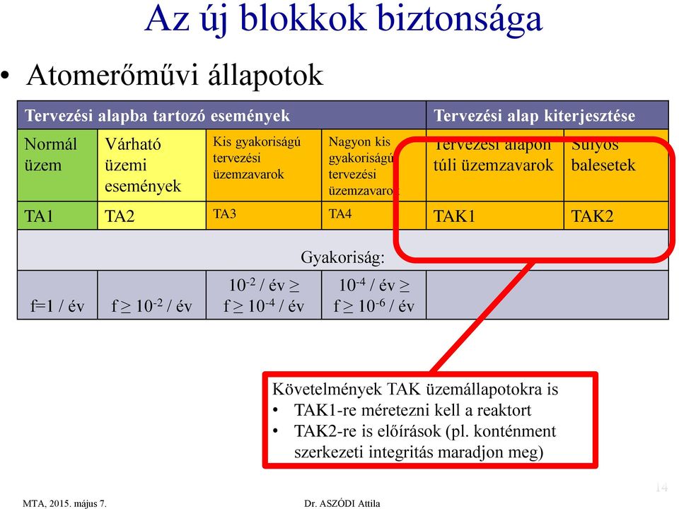 balesetek TA1 TA2 TA3 TA4 TAK1 TAK2 f=1 / év f 10-2 / év 10-2 / év f 10-4 / év Gyakoriság: 10-4 / év f 10-6 / év Követelmények TAK