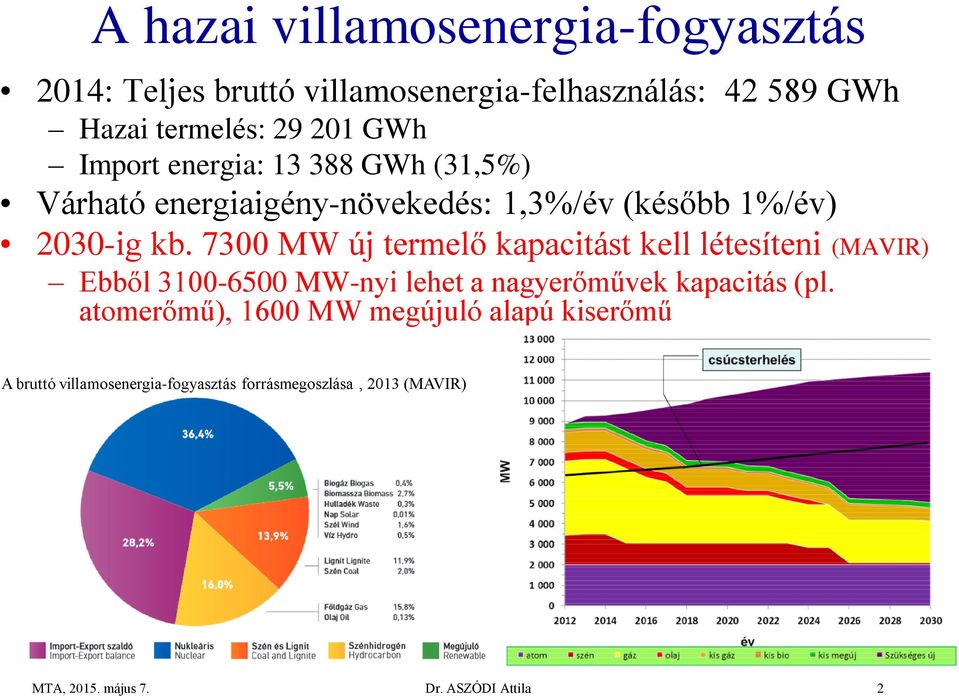 7300 MW új termelő kapacitást kell létesíteni (MAVIR) Ebből 3100-6500 MW-nyi lehet a nagyerőművek kapacitás (pl.