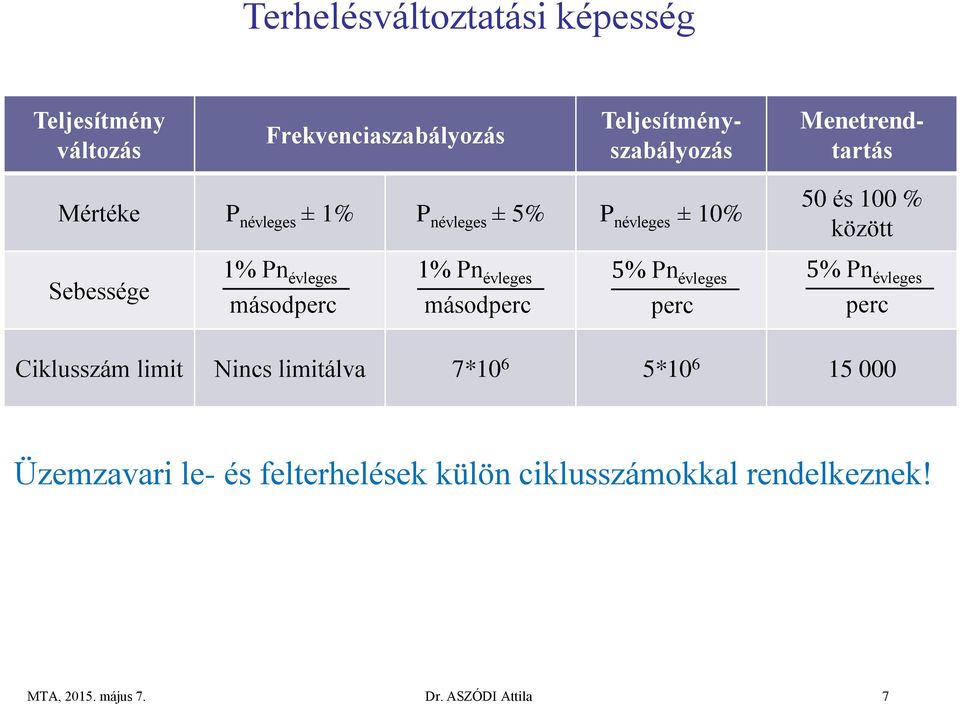 évleges másodperc 1% Pn évleges másodperc 5% Pn évleges perc 5% Pn évleges perc Ciklusszám limit Nincs