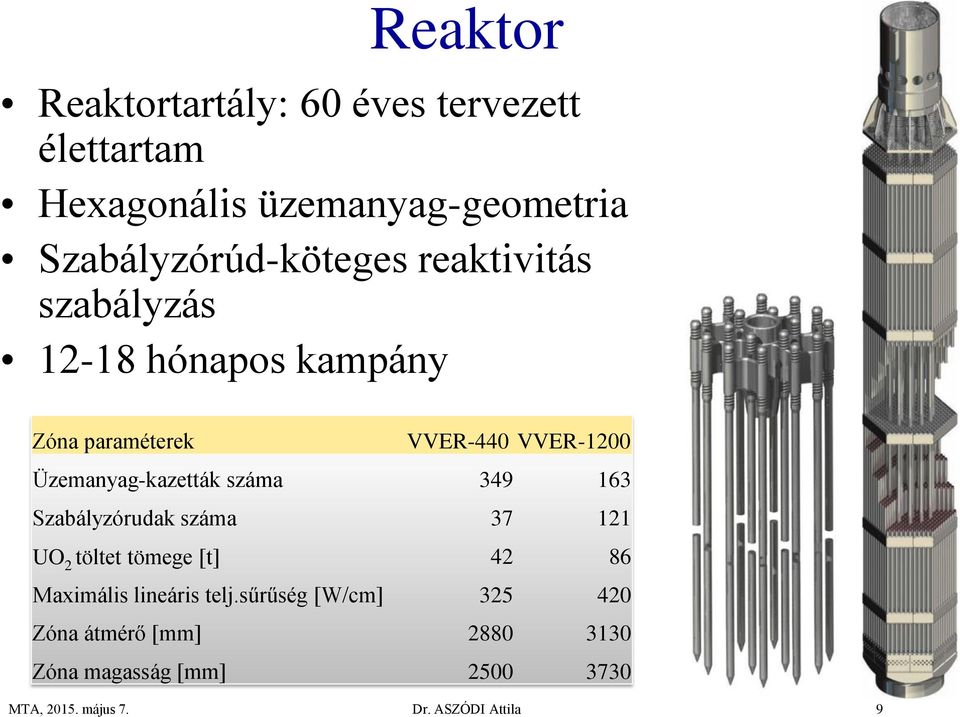 Üzemanyag-kazetták száma 349 163 Szabályzórudak száma 37 121 UO 2 töltet tömege [t] 42 86 Maximális