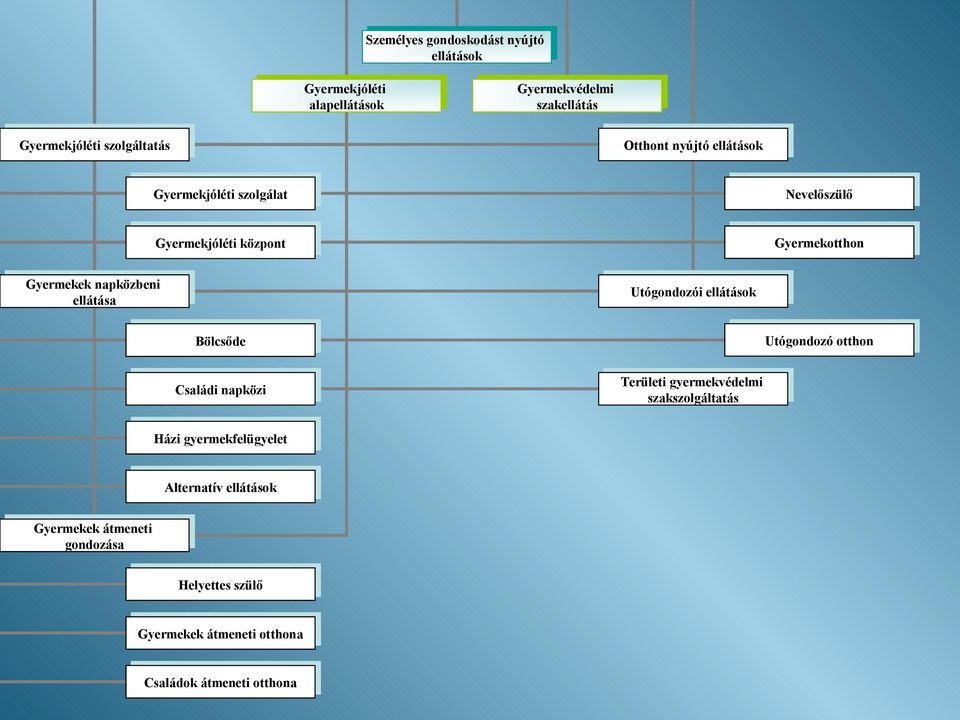 Utógondozói ellátások Bölcsőde Családi napközi Családi napközi Területi gyermekvédelmi szakszolgáltatás Utógondozó otthon Utógondozó otthon Házi gyermekfelügyelet Házi gyermekfelügyelet