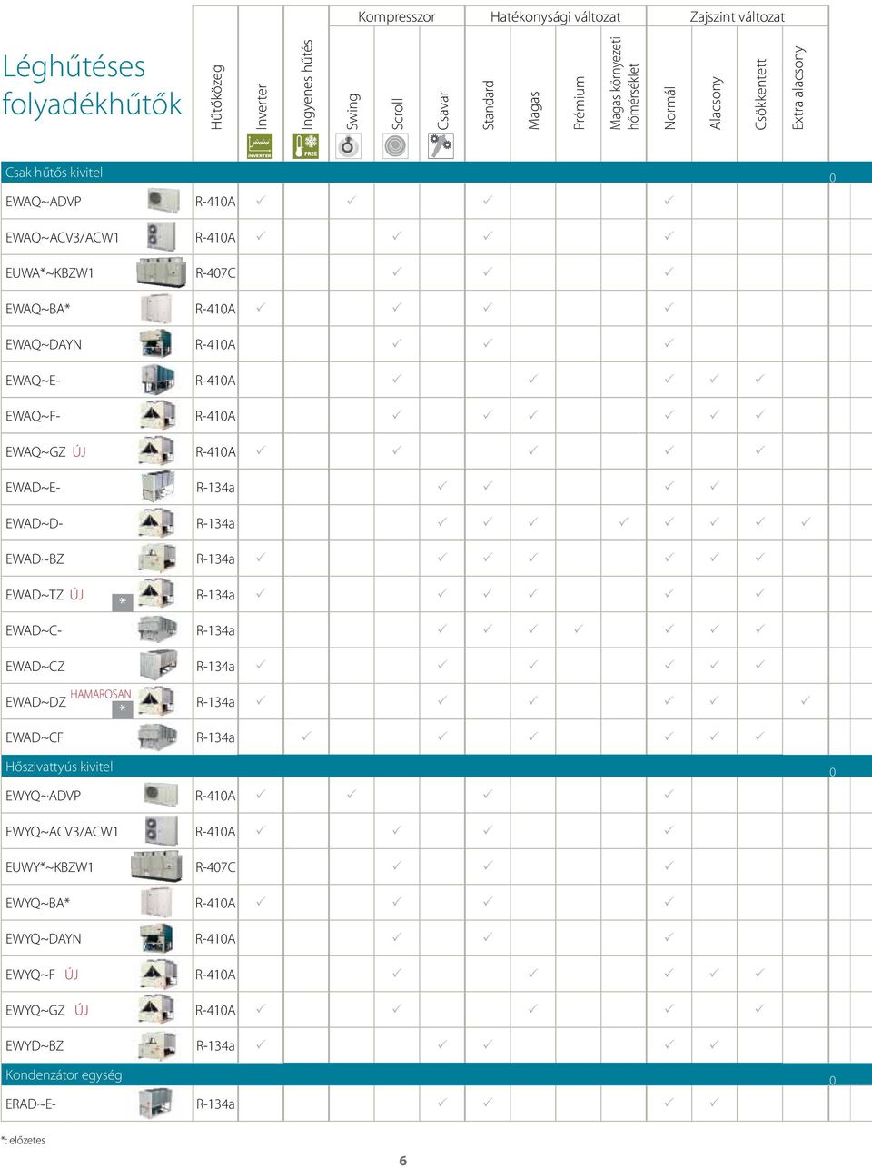 EWAQ~F- R-410A EWAQ~GZ ÚJ R-410A EWAD~E- R-134a EWAD~D- R-134a EWAD~BZ R-134a EWAD~TZ ÚJ * R-134a EWAD~C- R-134a EWAD~CZ R-134a EWAD~DZ HAMAROSAN * R-134a EWAD~CF R-134a Hőszivattyús