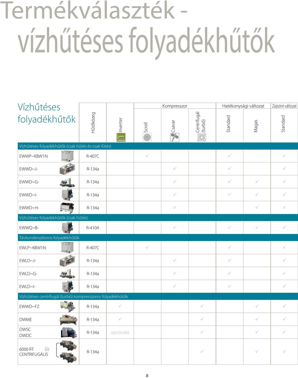 EWWD~I- R-134a EWWD~H- R-134a Vízhűtéses folyadékhűtők (csak hűtés) EWWQ~B- R-410A Távkondenzátoros folyadékhűtők EWLP~KBW1N R-407C EWLD~J- R-134a EWLD~G-