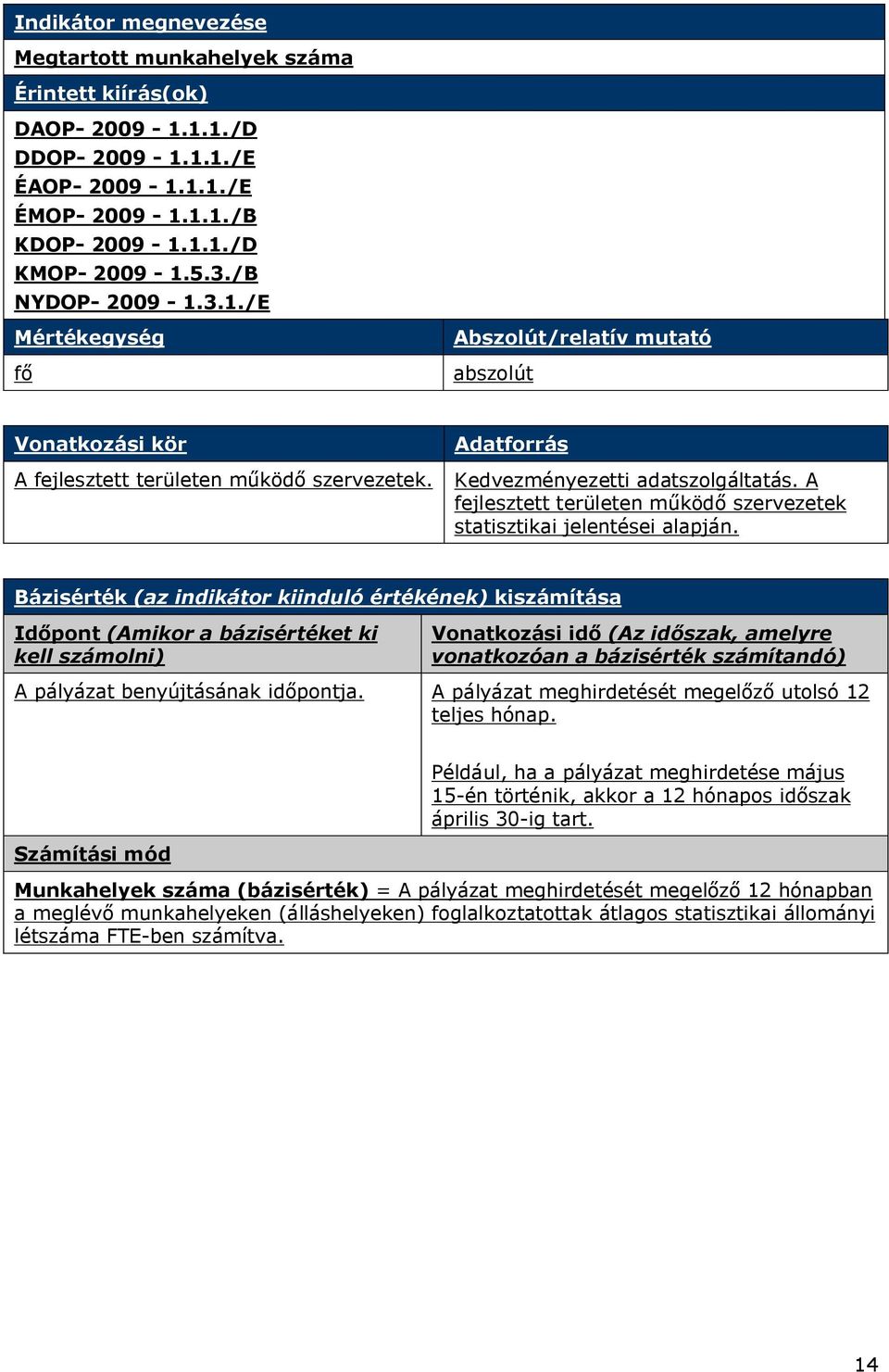 A fejlesztett területen működő szervezetek statisztikai jelentései alapján.