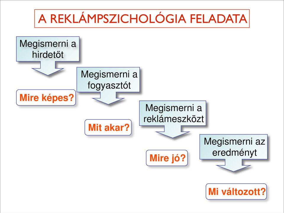 Megismerni a fogyasztót Mit akar?