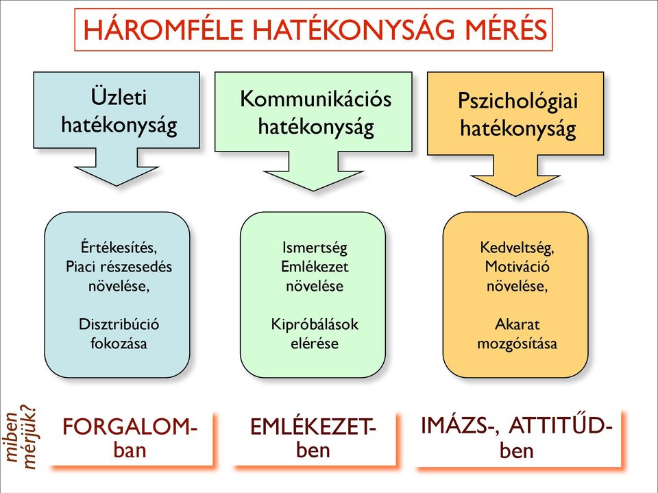 Pszichológiai hatékonyság Értékesítés, Piaci részesedés növelése, Disztribúció