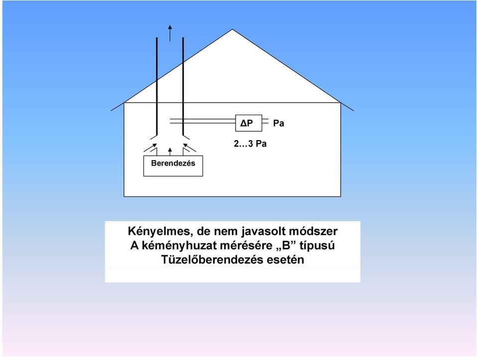 módszer A kéményhuzat