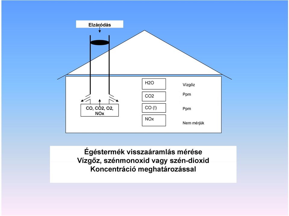 ) NOx Ppm Nem mérjük Égéstermék