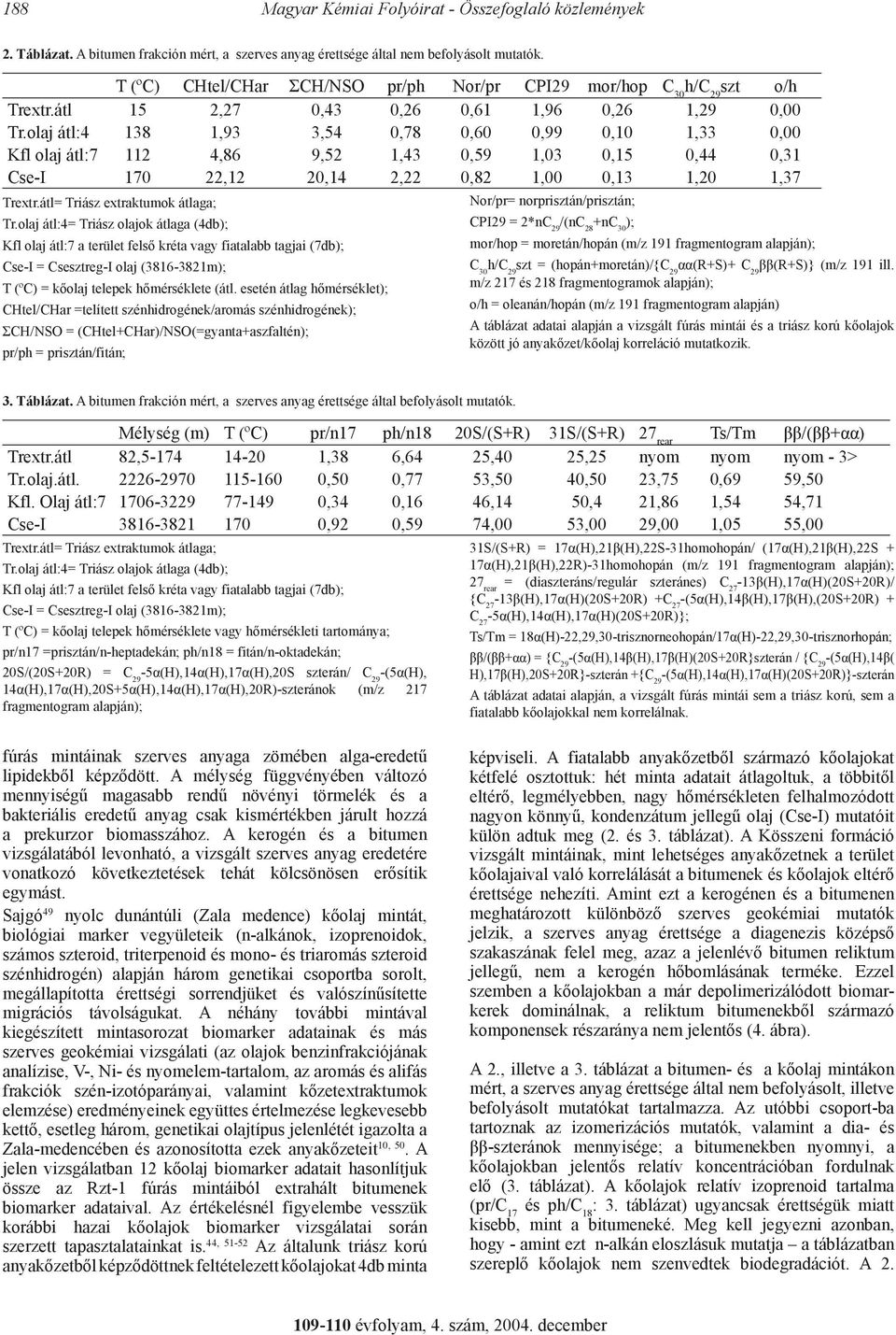 olaj átl:4 138 1,93 3,54 0,78 0,60 0,99 0,10 1,33 0,00 Kfl olaj átl:7 112 4,86 9,52 1,43 0,59 1,03 0,15 0,44 0,31 Cse-I 170 22,12 20,14 2,22 0,82 1,00 0,13 1,20 1,37 Trextr.