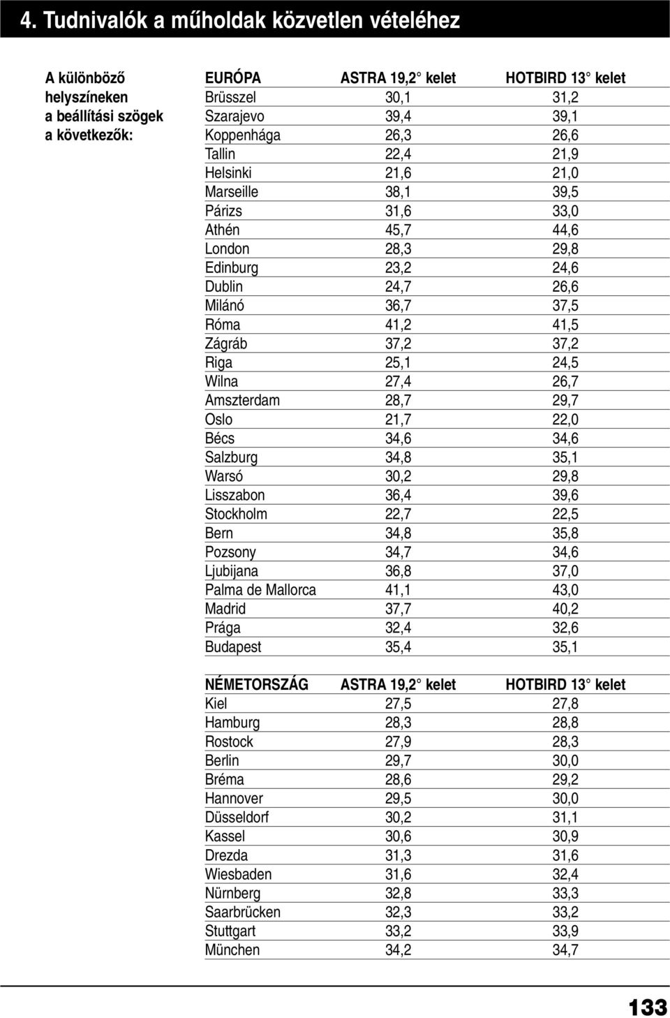 Riga 25,1 24,5 Wilna 27,4 26,7 Amszterdam 28,7 29,7 Oslo 21,7 22,0 Bécs 34,6 34,6 Salzburg 34,8 35,1 Warsó 30,2 29,8 Lisszabon 36,4 39,6 Stockholm 22,7 22,5 Bern 34,8 35,8 Pozsony 34,7 34,6 Ljubijana