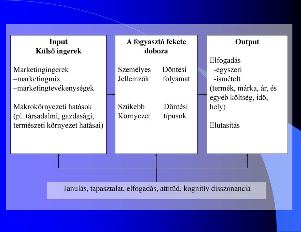 Szűkebb Környezet Döntési folyamat Döntési típusok Output Elfogadás -egyszeri -ismételt (termék,