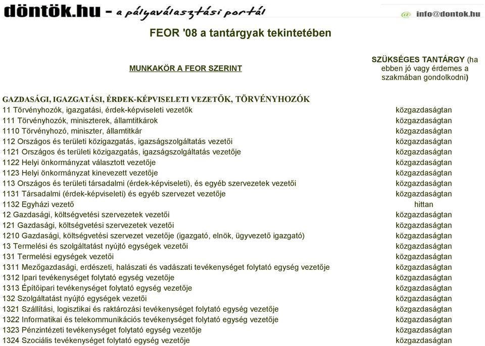 területi közigazgatás, igazságszolgáltatás vezetői közgazdaságtan 1121 Országos és területi közigazgatás, igazságszolgáltatás vezetője közgazdaságtan 1122 Helyi önkormányzat választott vezetője