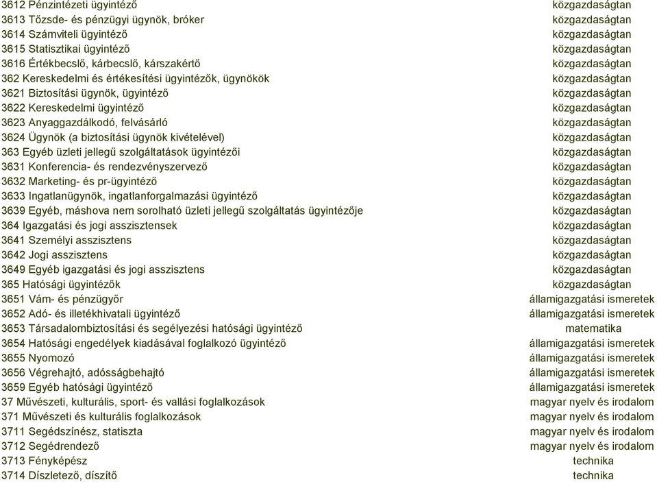 3623 Anyaggazdálkodó, felvásárló közgazdaságtan 3624 Ügynök (a biztosítási ügynök kivételével) közgazdaságtan 363 Egyéb üzleti jellegű szolgáltatások ügyintézői közgazdaságtan 3631 Konferencia- és