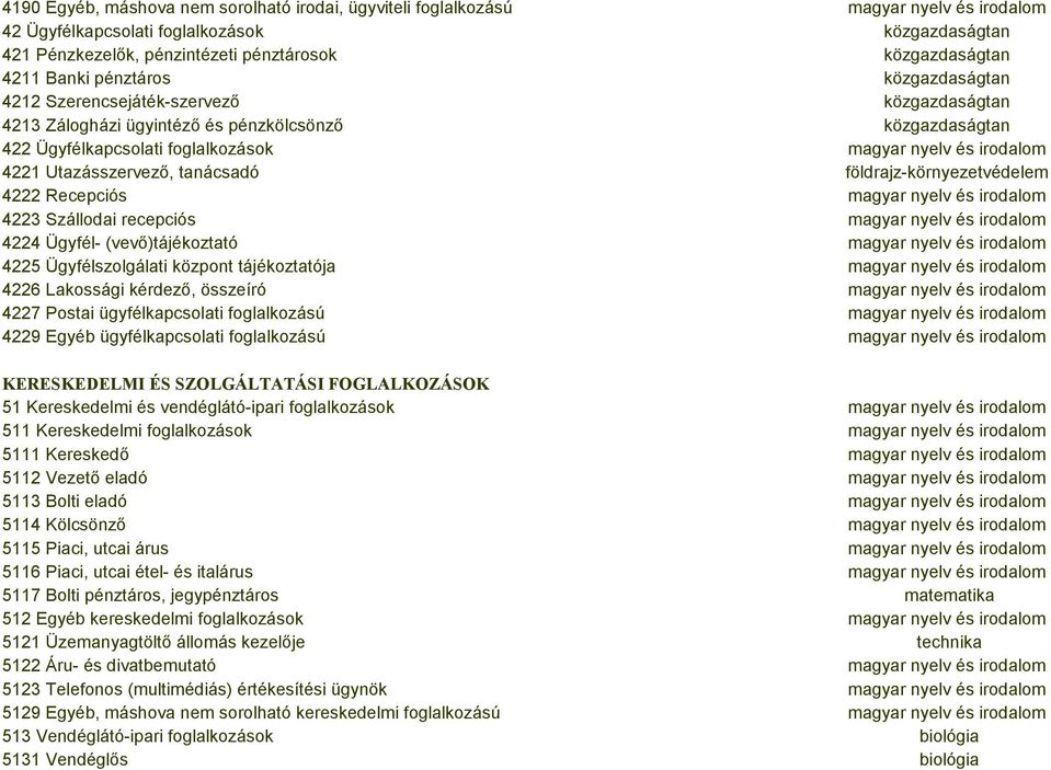 4221 Utazásszervező, tanácsadó földrajz-környezetvédelem 4222 Recepciós magyar nyelv és irodalom 4223 Szállodai recepciós magyar nyelv és irodalom 4224 Ügyfél- (vevő)tájékoztató magyar nyelv és