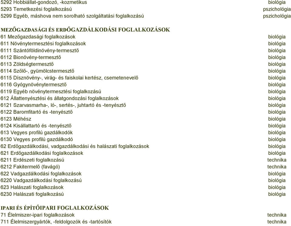 biológia 6114 Szőlő-, gyümölcstermesztő biológia 6115 Dísznövény-, virág- és faiskolai kertész, csemetenevelő biológia 6116 Gyógynövénytermesztő biológia 6119 Egyéb növénytermesztési foglalkozású