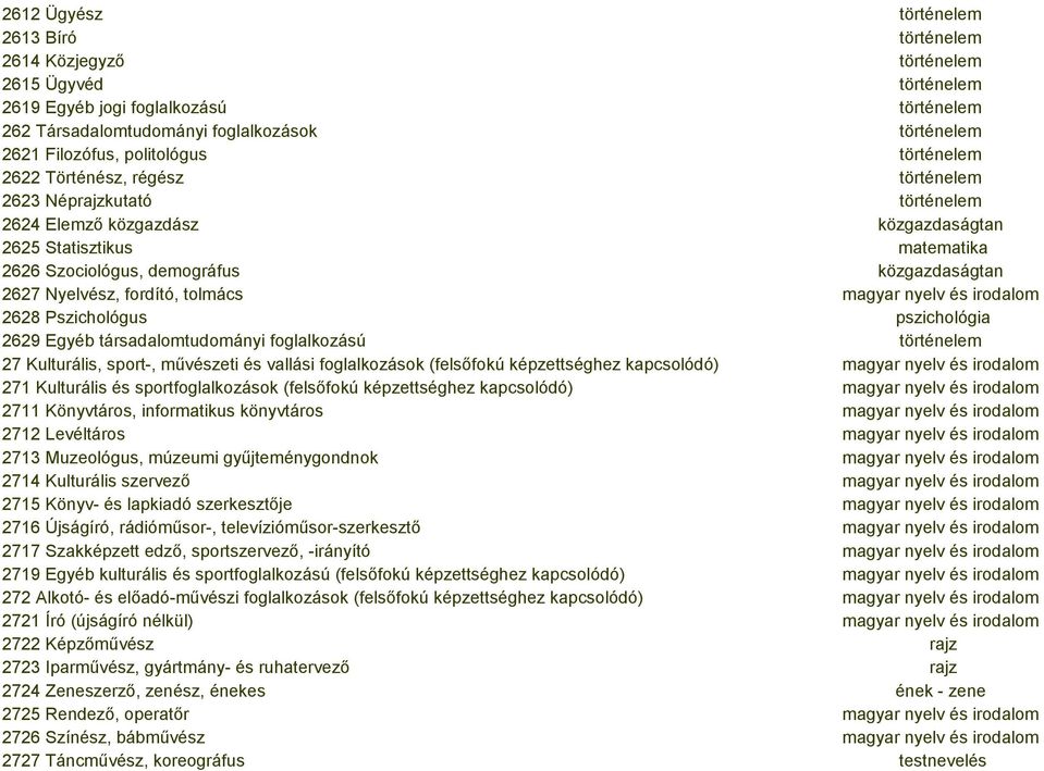 2627 Nyelvész, fordító, tolmács magyar nyelv és irodalom 2628 Pszichológus pszichológia 2629 Egyéb társadalomtudományi foglalkozású történelem 27 Kulturális, sport-, művészeti és vallási