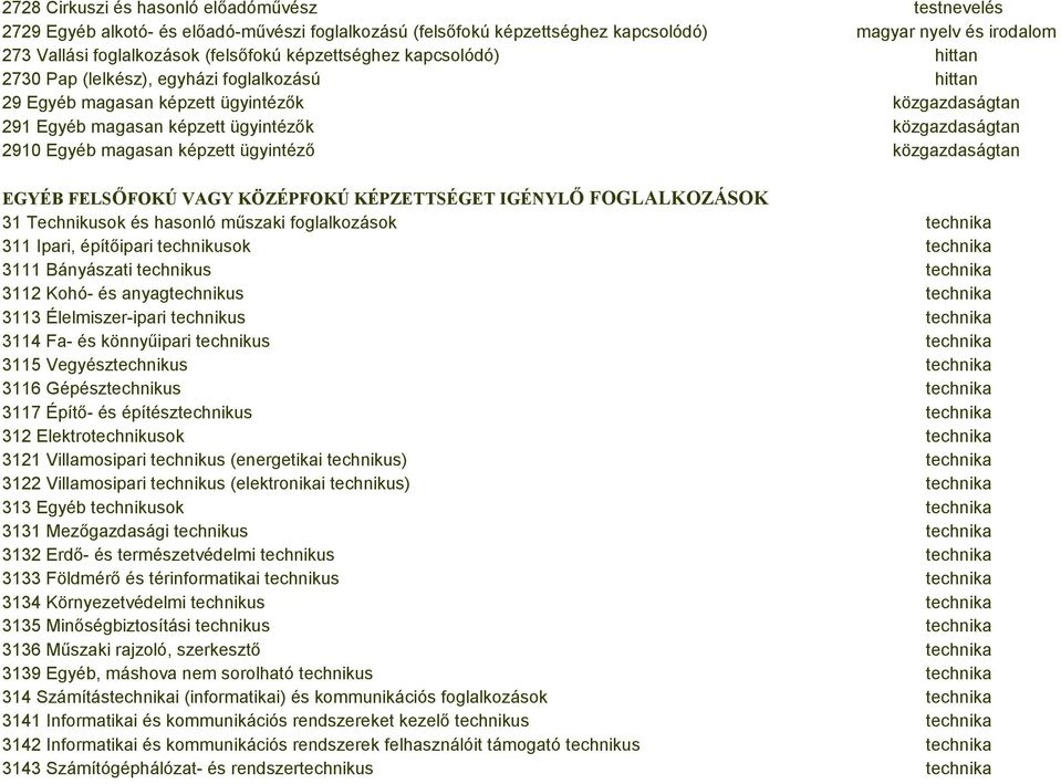 magasan képzett ügyintéző közgazdaságtan EGYÉB FELSŐFOKÚ VAGY KÖZÉPFOKÚ KÉPZETTSÉGET IGÉNYLŐ FOGLALKOZÁSOK 31 Technikusok és hasonló műszaki foglalkozások technika 311 Ipari, építőipari technikusok