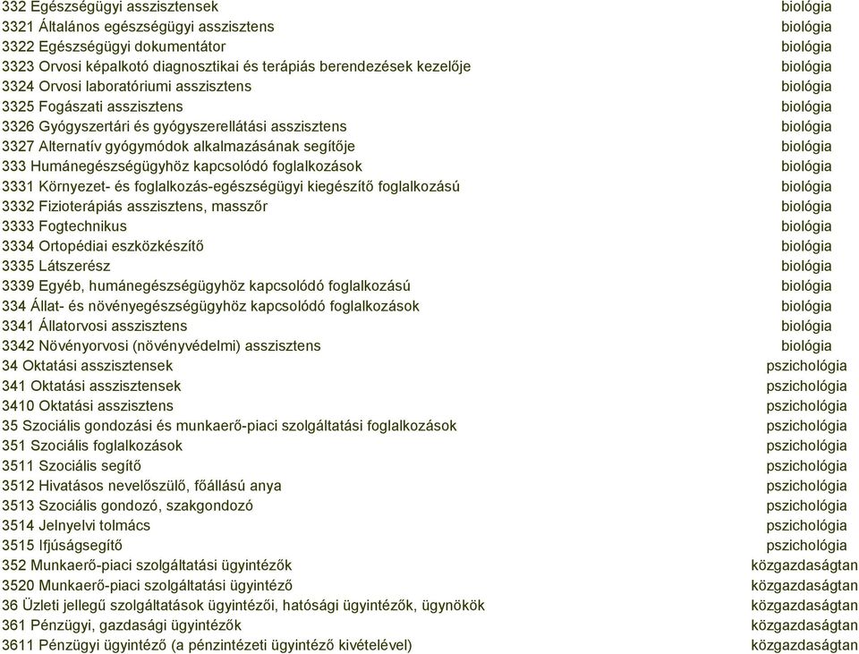 segítője biológia 333 Humánegészségügyhöz kapcsolódó foglalkozások biológia 3331 Környezet- és foglalkozás-egészségügyi kiegészítő foglalkozású biológia 3332 Fizioterápiás asszisztens, masszőr