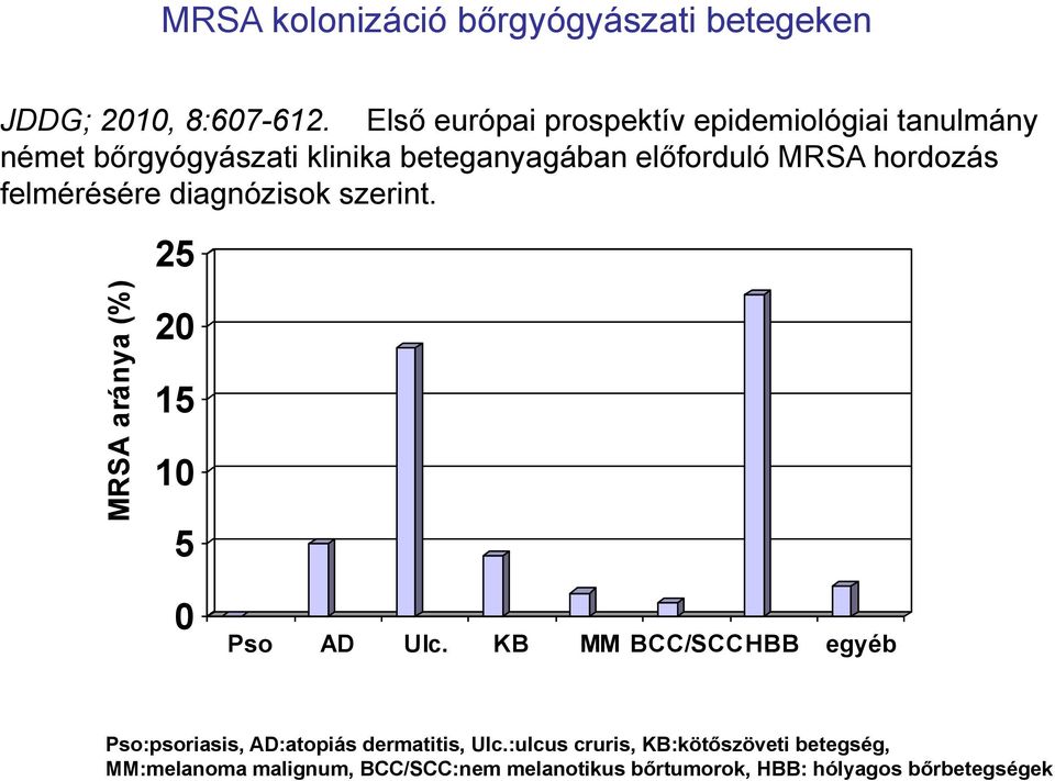 hordozás felmérésére diagnózisok szerint. 25 20 15 10 5 0 Pso AD Ulc.