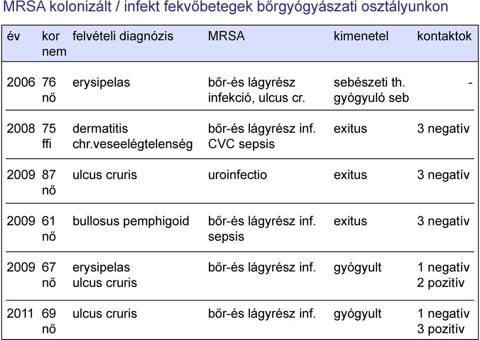 veseelégtelenség CVC sepsis 2009 87 ulcus cruris uroinfectio exitus 3 negatív nő 2009 61 bullosus pemphigoid bőr-és lágyrész inf.