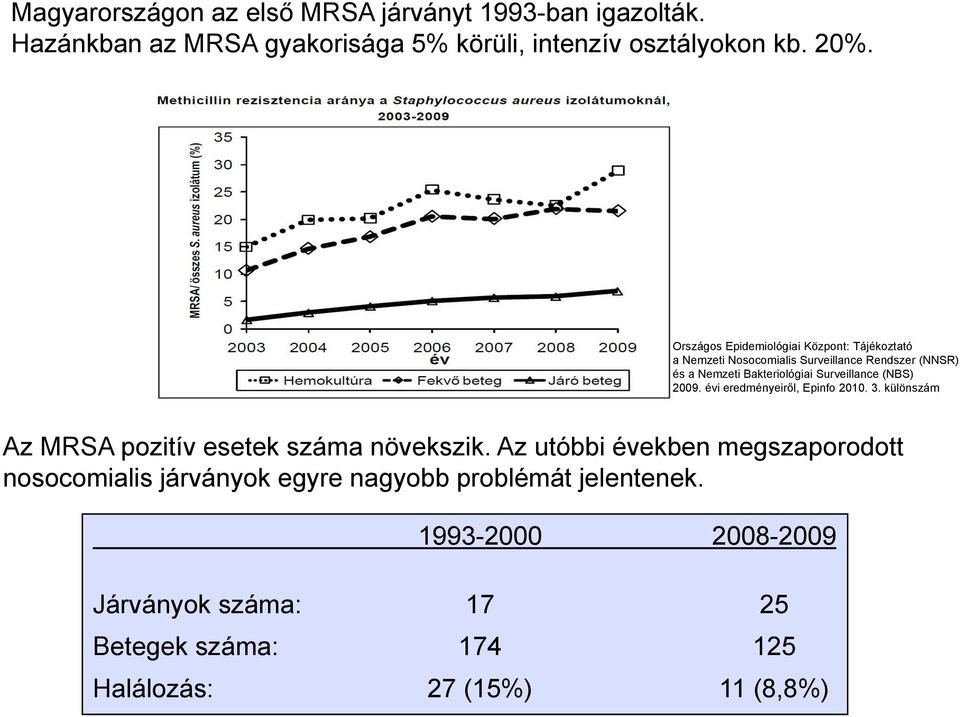 (NBS) 2009. évi eredményeiről, Epinfo 2010. 3. különszám Az MRSA pozitív esetek száma növekszik.